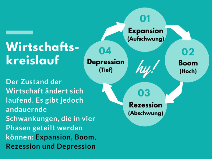 Der Wirtschaftskreislauf mit seinen Phasen Expansion, Boom, Rezession und Depression dargestellt 