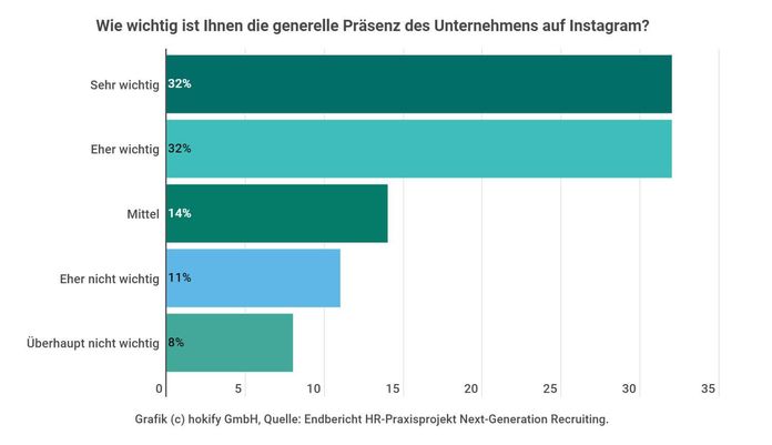 Umfragegrafik: Wie wichtig ist die Unternehmenspräsenz auf Instagram für die Generation Z bei der Bewerbung? 