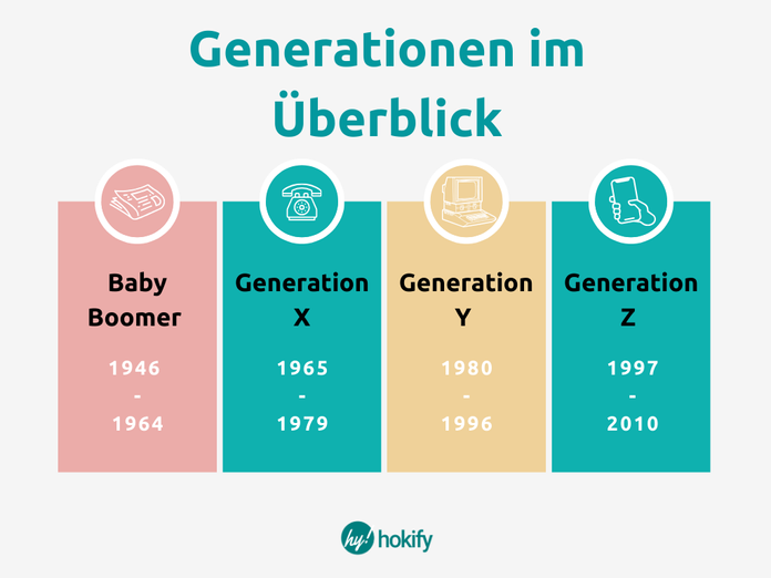 Infografik zu den Generationen am Arbeitsmarkt, besonders der Generation Z 