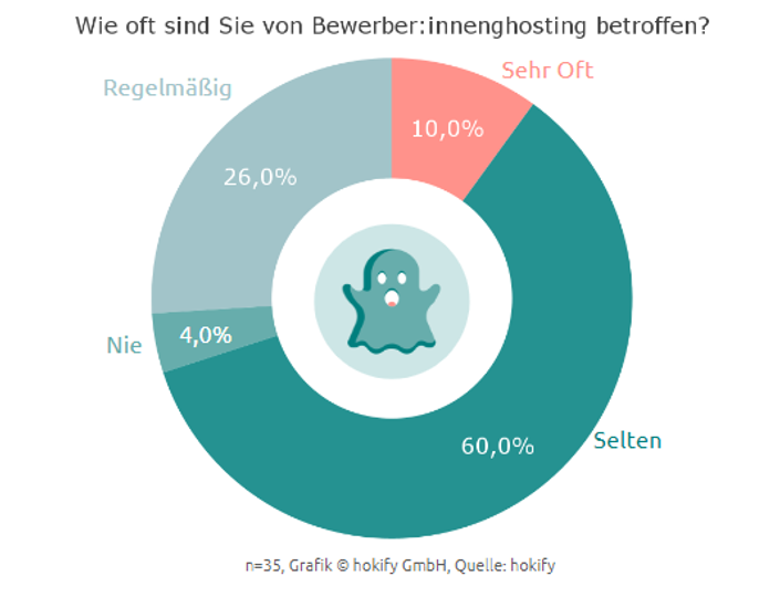 Grafik zu Bewerber Ghosting laut einer hokify Umfrage
