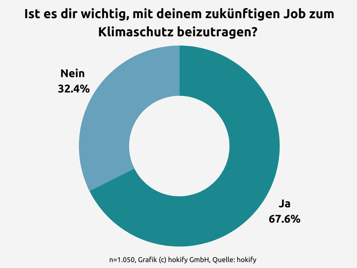 Ergebnisse der hokify Umfrage zum Thema klimafreundlicher Job