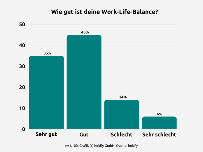 Umfrage zur Work-Life-Balance