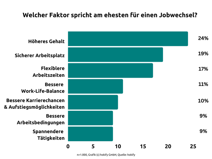 Ergebnisse aus der Jobwechsel Umfrage im hokify Fachkräftereport, n=1.000