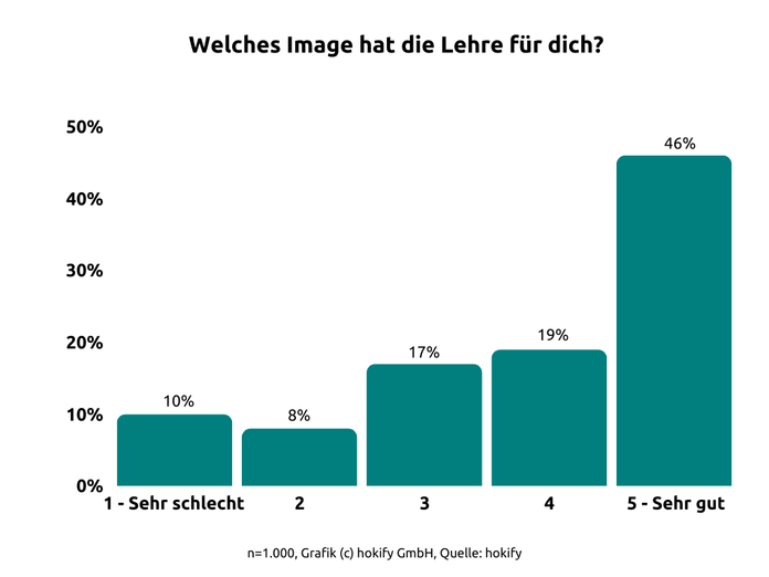 Umfrageergebnisse zum Image der Lehre von hokify 