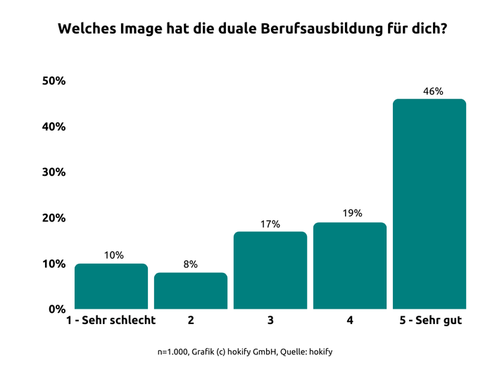 Ergebnisse der hokify Umfrage zum Image der dualen Ausbildung 