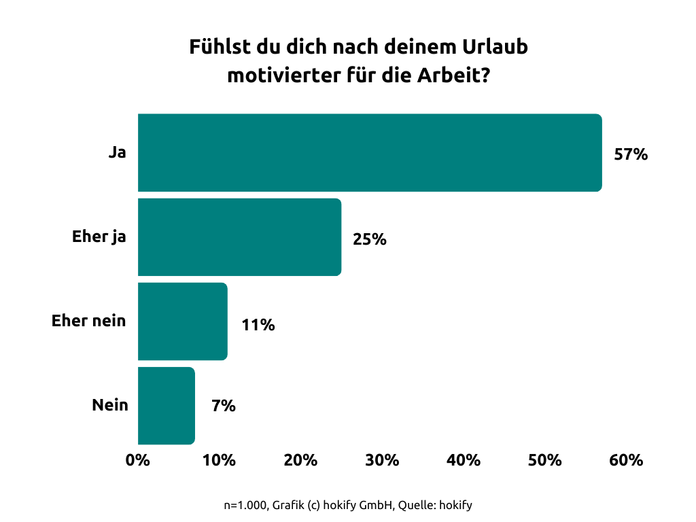 Umfrageergebnisse von hokify 