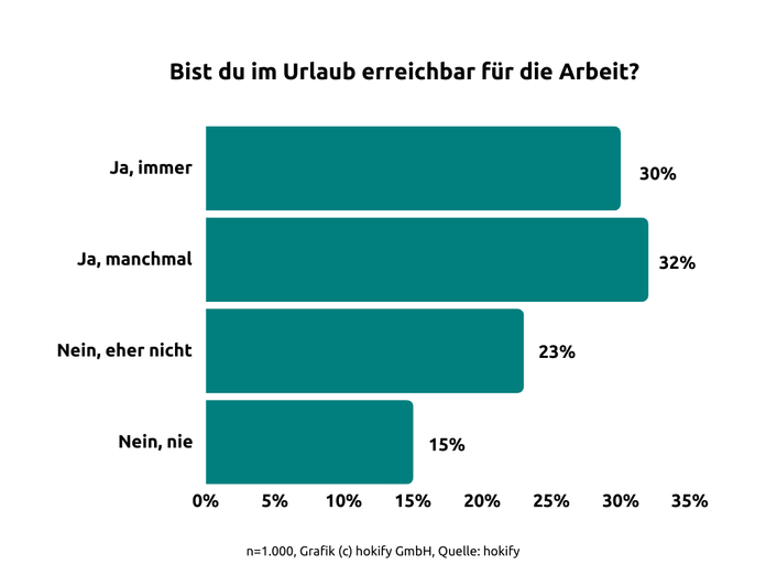 Umfrageergebnisse von hokify