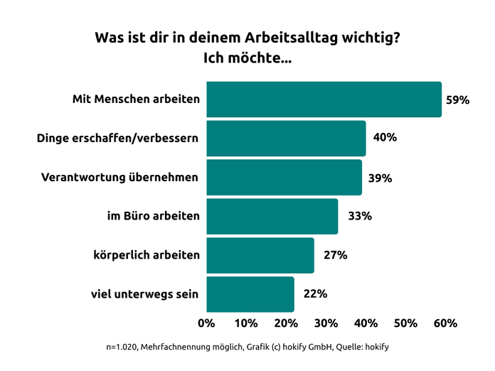 Umfrageergebnisse von hokify 